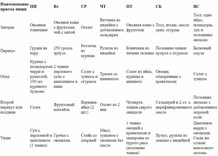 Схема питания интервального голодания меню. Недельная диета для похудения меню. Диета меню на неделю. Рацион на неделю для диеты ребенку. Меню на неделю после операции