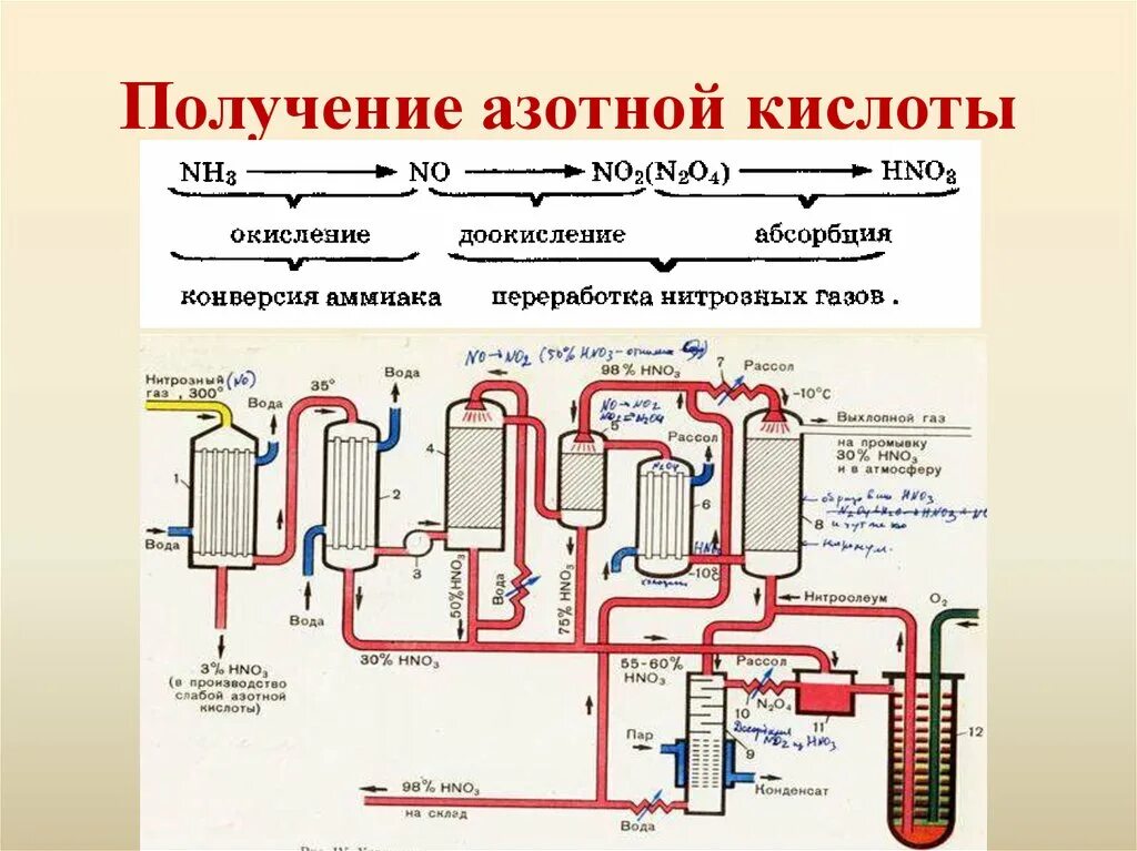 Схема производства азотной кислоты из аммиака. Схема промышленного получения азотной кислоты. Синтез азотной кислоты из аммиака. Схема получения азотной кислоты в промышленности.