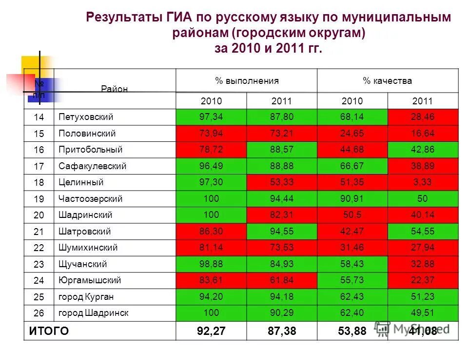 Где результаты гиа