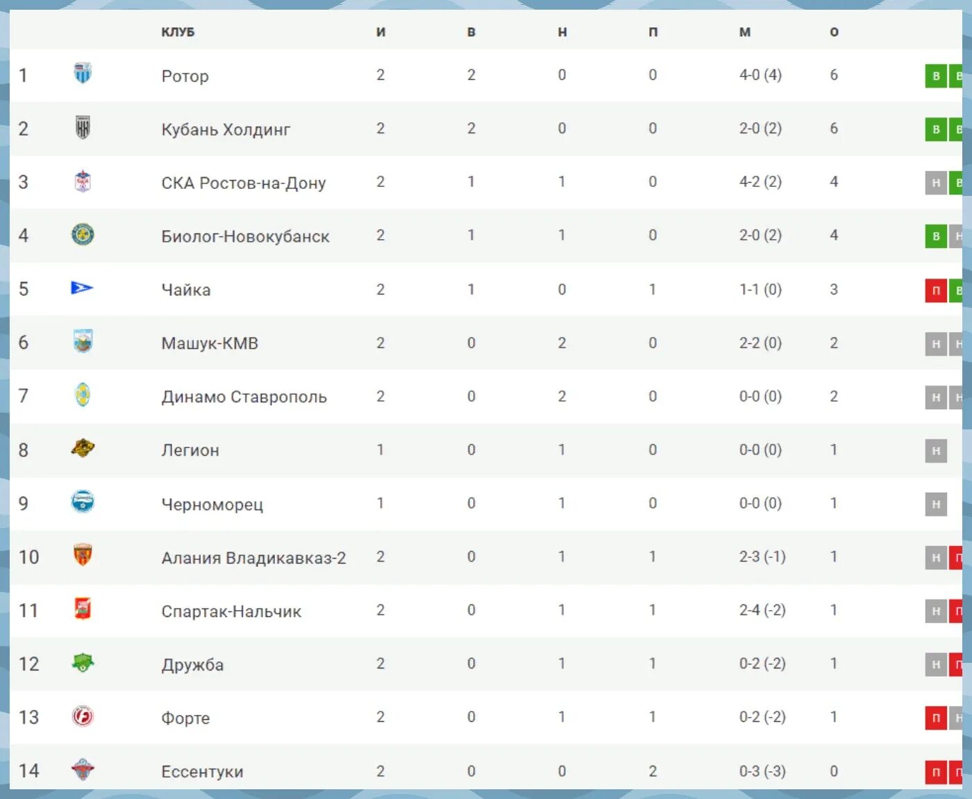 Ротор волгоград результаты матчей турнирная таблица. ФНЛ 2 таблица. Чайка Черноморец турнирная таблица. Футбол Черноморец Новороссийск турнирная таблица.