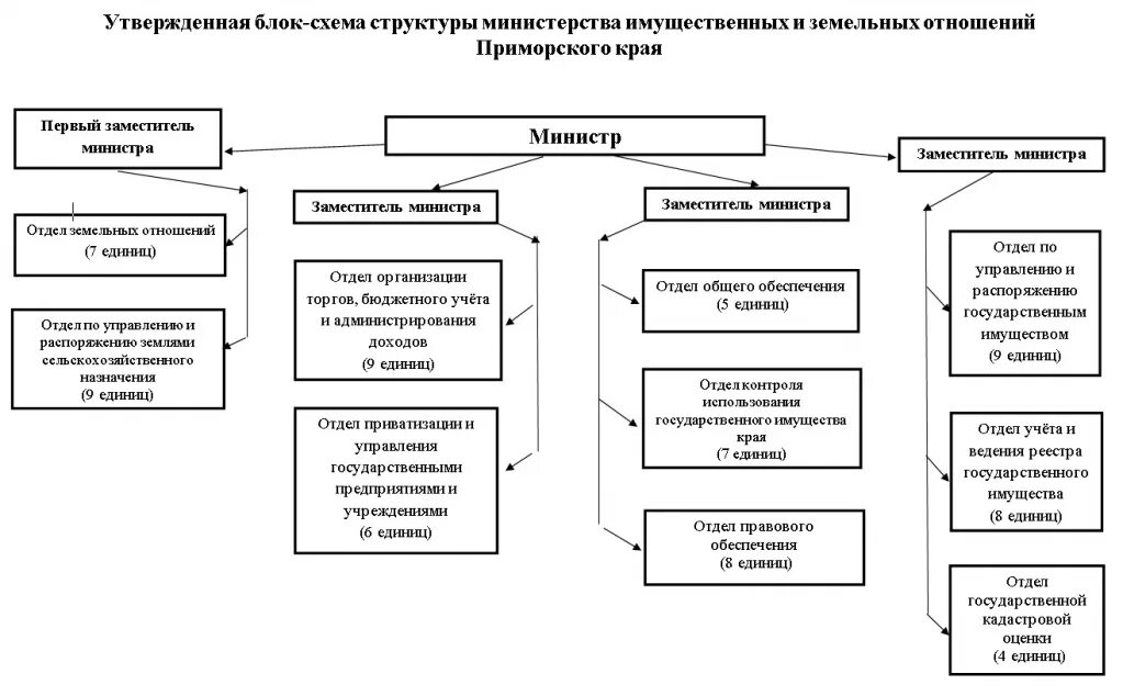 Сайт управления имущественных и земельных отношений. Министерство имущественных и земельных отношений приморского края. структура органов власти приморского края. структура исполнительной власти приморского края. структура министерства образования приморского края.