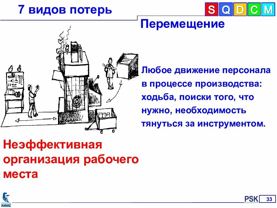 7 Видов потерь Бережливое производство. 7 Видов потерь на производстве. Потери в бережливом производстве. Потери на производстве Бережливое производство. 7 потерь производства