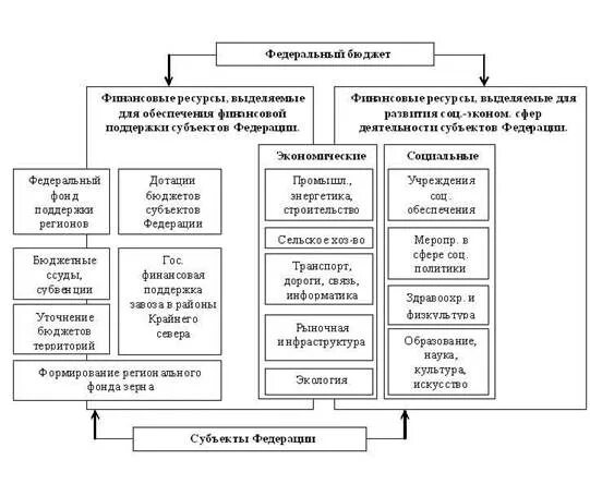Механизмы формирования бюджета. Механизмы формирования бюджета