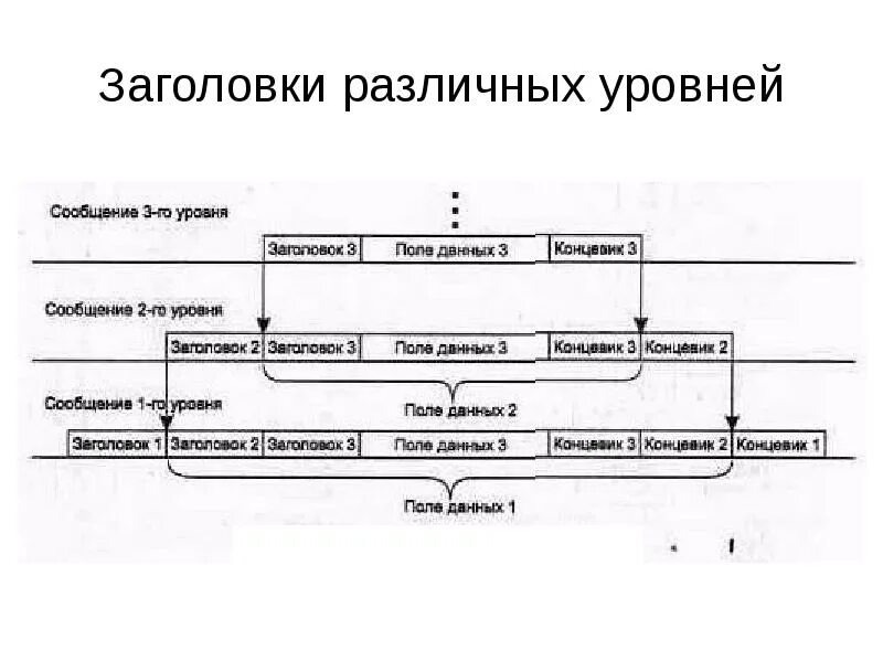 И сетей различных уровней. Заголовки разных уровней. различные уровни заголовков на сайте.