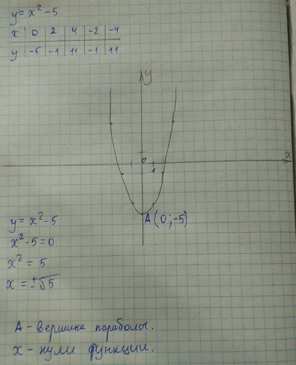 Функция y x не имеет нулей функции