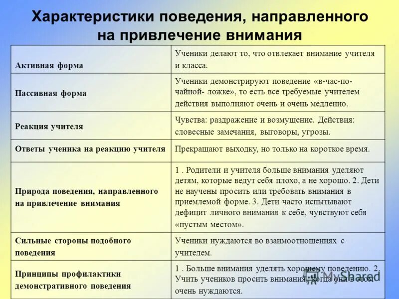 Характеристика на трудного подростка. Характеристика поведения ученика. Поведение ученика на уроке характеристика. Характеристика на ученика с плохим поведением. Поведение школьника характеристика.