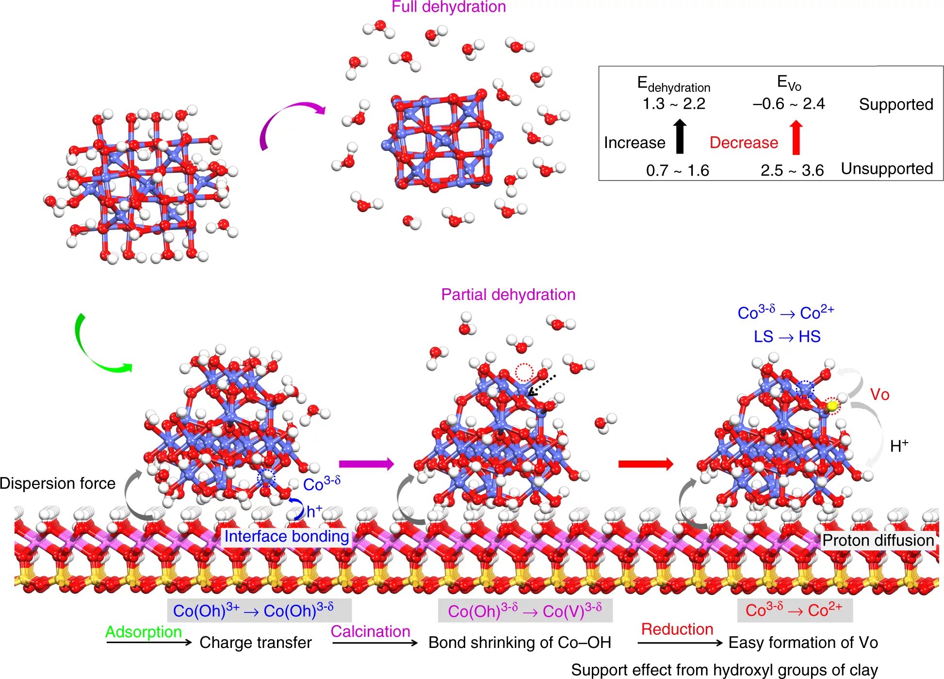 Chemical oxidation Metall. Oxygen vacancies. Муоличсаи Оксиген. Disscociation of Oxygen on Metal Oxide surface. Support effect