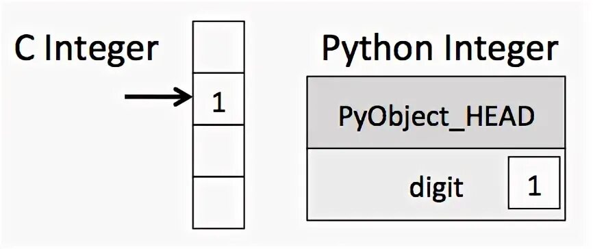 An integer is required. Is integer python. пайтон медленный. why python.