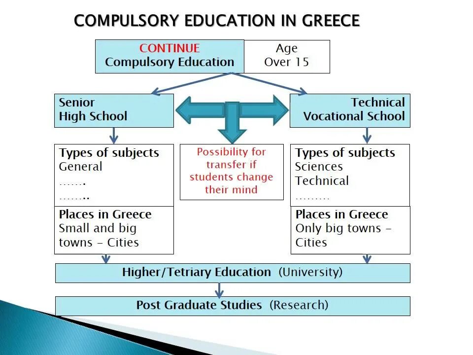 Compulsory Education. Compulsory Education презентация. Education in Greece. Compulsory Education Cambridge. Compulsory age