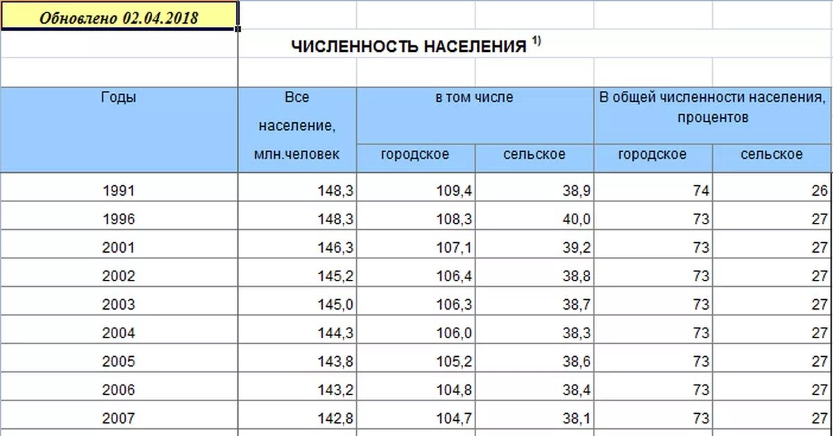 Сколько детей родилось по годам. Население России по годам с 1991 года. Население РФ В 1991 году численность. Численность населения России Росстат таблица. Статистика населения России по годам с 1990.