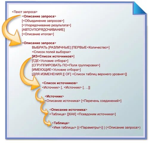 Где итоги. Структура запроса 1с. Запрос в запросе 1с. Язык запросов 1с. Секции структуры запроса 1с.