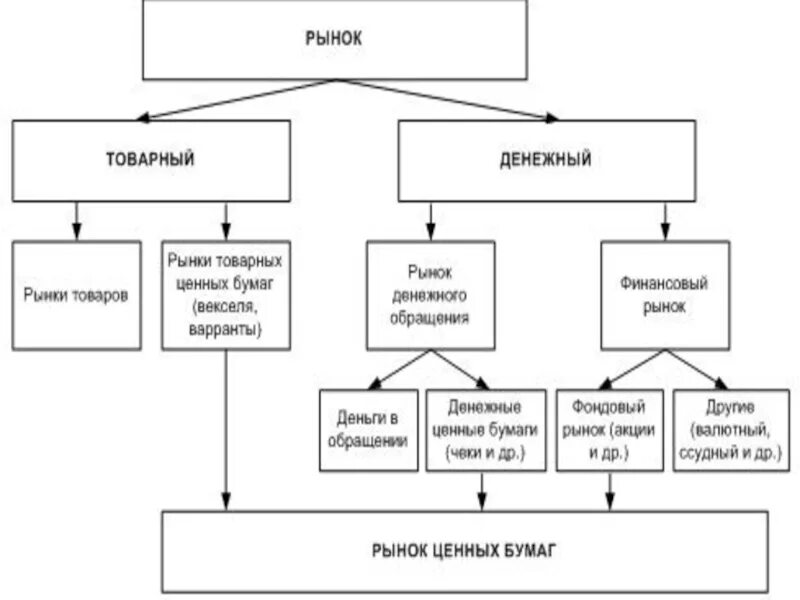 Схема рынка ценных бумаг в РФ. Основные модели рынка ценных бумаг. Моделирование рынка ценных бумаг. Макет рынка ценных бумаг. Проблема рынка ценных бумаг