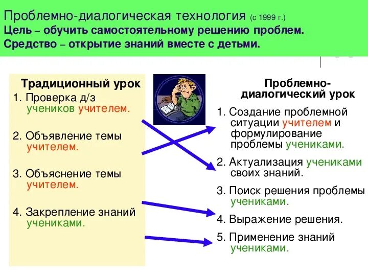 Проблемно диалогическая. Проблемно диалогический урок. проблемно-диалогическая технология. технология проблемно-диалогового обучения. методы проблемно-диалогического обучения.