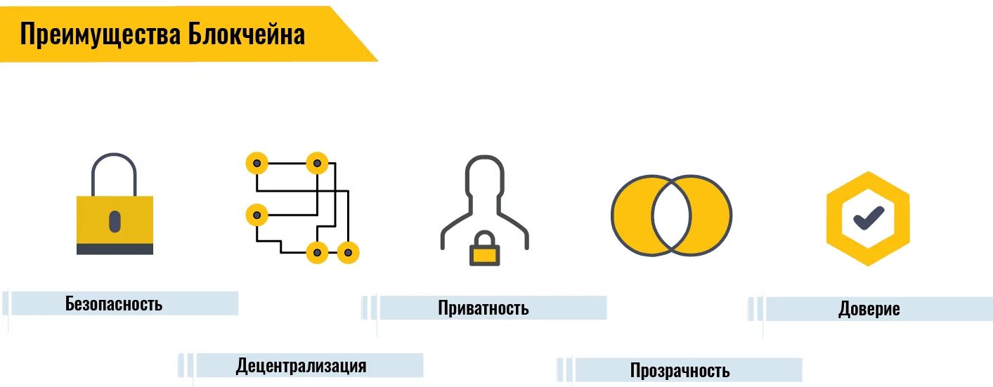 Примеры использования блокчейна. Преимущества блокчейна. преимущества блокчейн технологии. преимущества системы блокчейн. плюсы блокчейна.