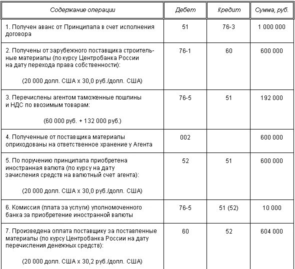 Вознаграждение по договору проводки. Вознаграждение агента по агентскому договору проводки. Бухгалтерские проводки агента по агентскому договору. Агентское вознаграждение бухгалтерские проводки. Проводки по агентской схеме.