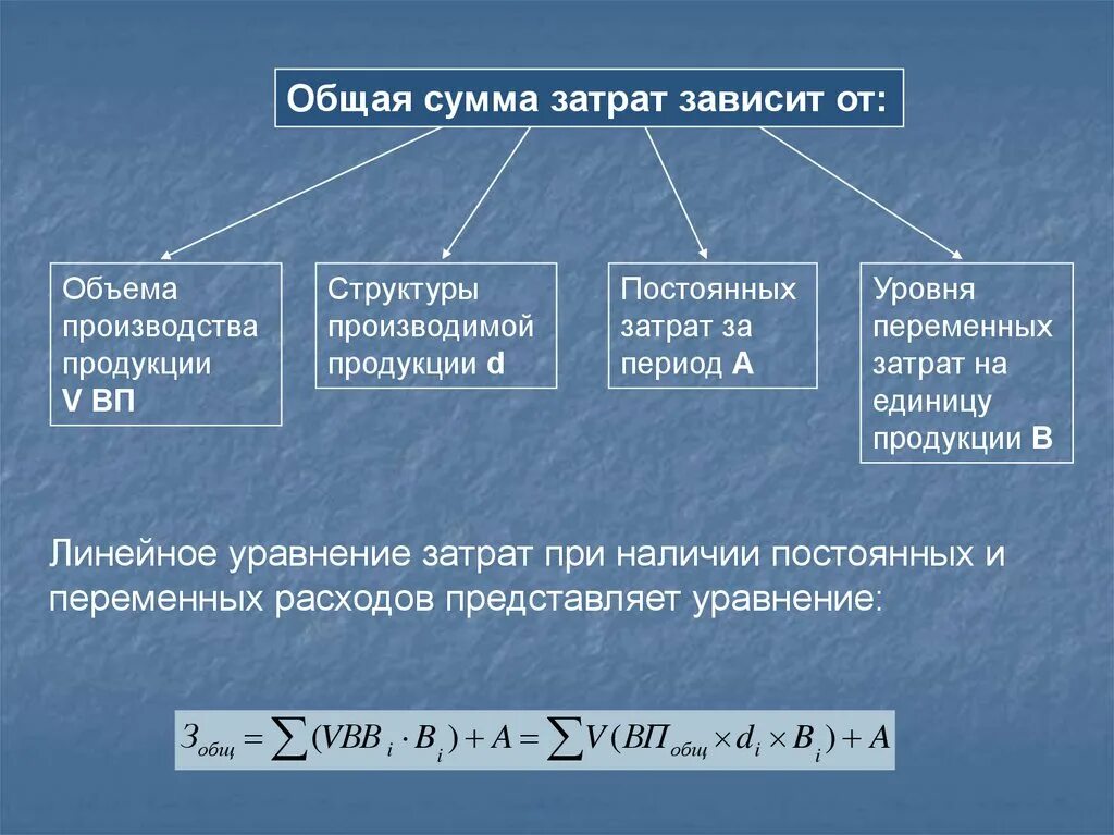 Зависимость общей суммы затрат от объема производства. Зависимость себестоимости от объема производства. Общая сумма переменных затрат. Сумма затрат на единицу продукции. Изменение суммы издержек