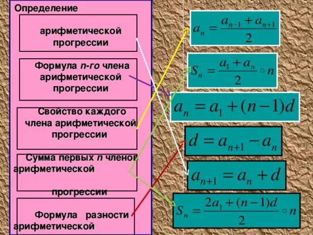 Формула арифметической прогрессии 9 класс огэ. Разность арифметической прогрессии формула. Формулы арифметической прогрессии 9 класс. Формула разницы арифметической прогрессии. Формулы прогрессии 9 класс.