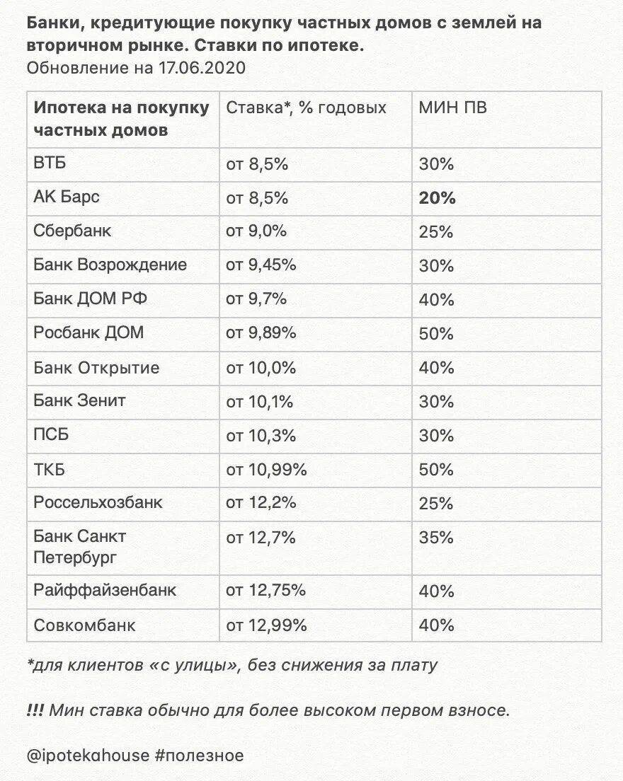 Ипотечные продукты