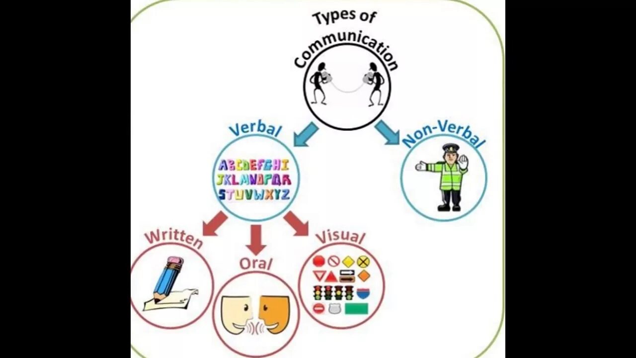 The types of communication are. Types of communication. types of communication skills. communicational skill types. different types of communication.