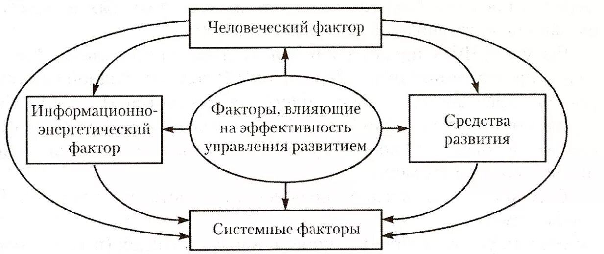 Факторы организации в менеджменте. Факторы эффективности управления организацией. Факторы влияющие на эффективность управления персоналом. Система управления факторы влияющие на управление. Факторы влияющие на эффективность управления.