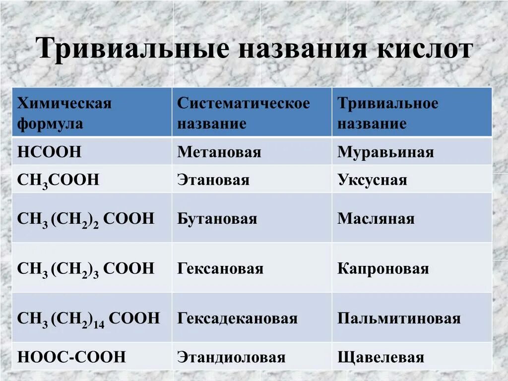 Карбоновые кислоты название соединения. Тривиальные названия кислот. Названия кислот и тривиальные названия. Систематические названия кислот. Кислоты таблица с названиями.