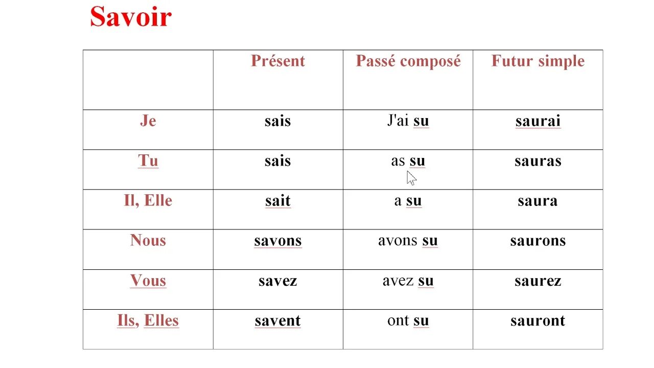 Present simple french. Спряжение глаголов passe compose во французском. Passé composé во французском. Глагол savoir французский. Спряжение глагола boire.