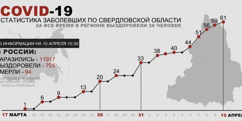 Сколько заражение коронавирусом в екатеринбурге