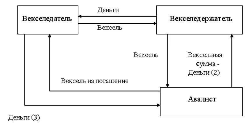 Вексель система. Схема авалирования векселей. Аваль векселя схема. Простой вексель схема. Схема переводного векселя с индоссантами.