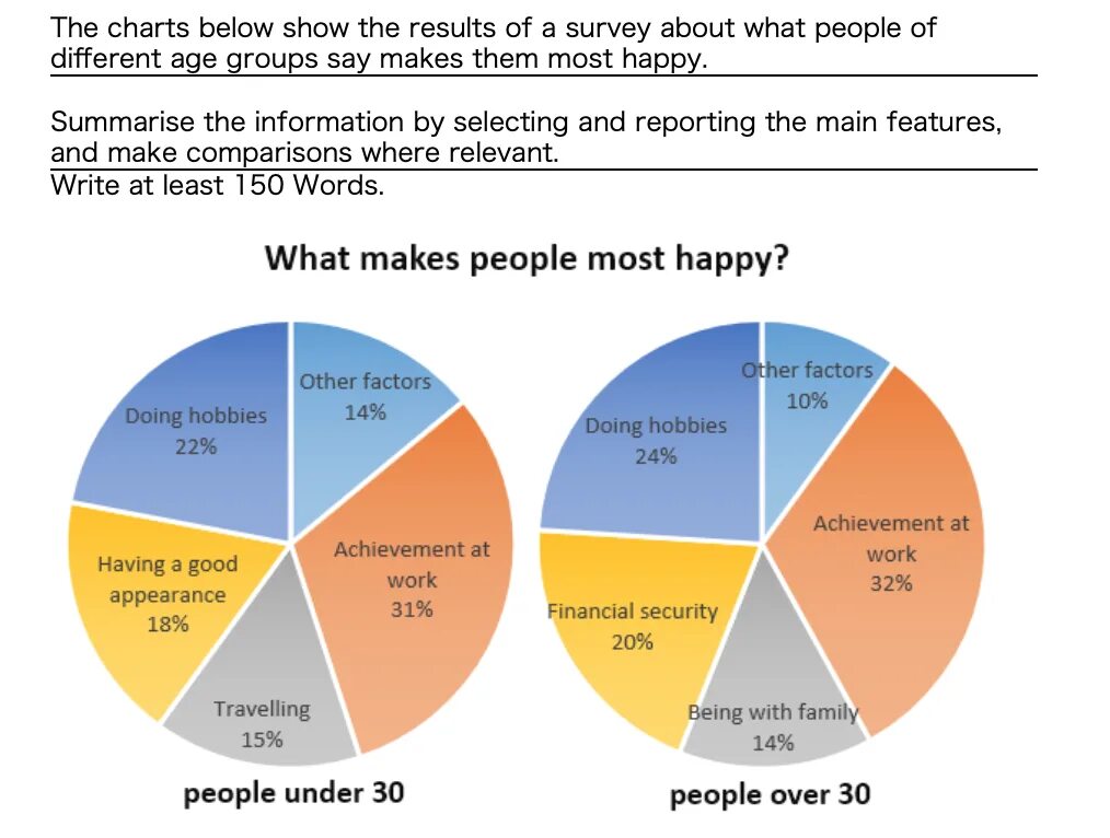 Chart. The Charts below show the Results of a Survey. Примеры pie Chart. The Chart below shows the Results of.