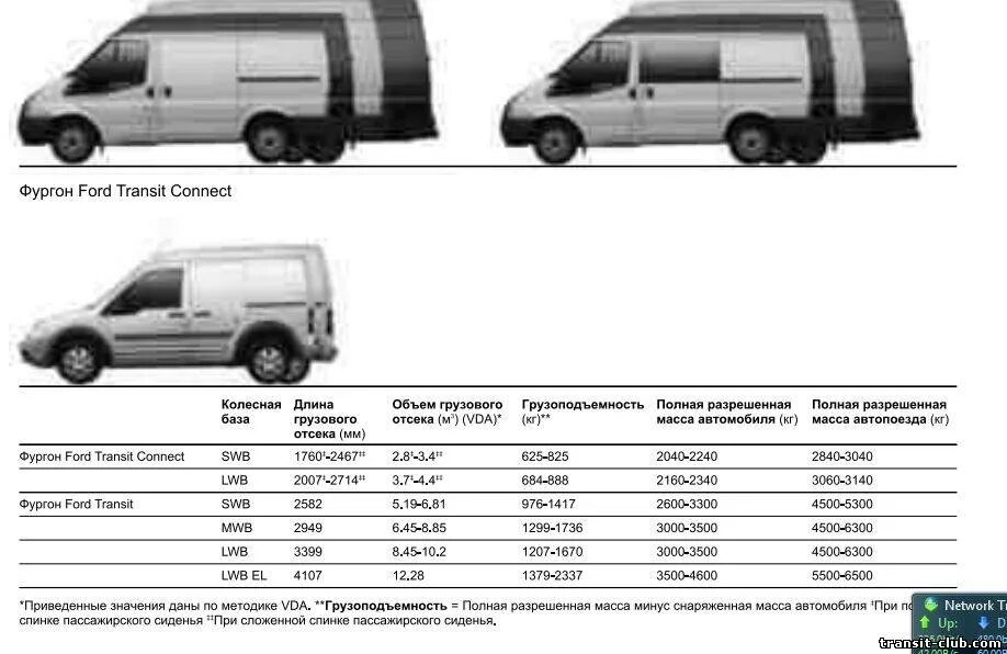 Форд транзит колесная база 2005 года. Характеристики пежо боксер 2. Ford transit габариты. Форд транзит 2012 года габариты кузова. Норма форд транзит.