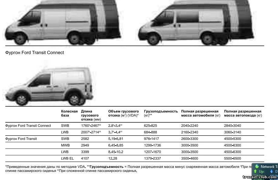 Габариты Форд Транзит 2002 года. Габариты Форд Транзит 2011 года. Форд Транзит 4 поколения габариты. Габариты Форд Транзит 7 поколения.