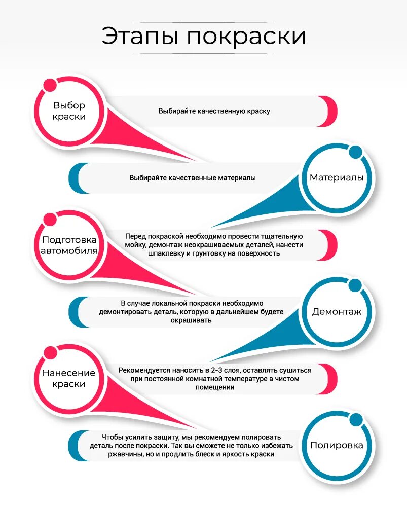 Этапы покраски автомобиля. Этапы покраски авто. Этапы покраски машины. Этапы покраски кузова автомобиля. Этапы подготовки к покраске автомобиля.