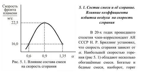 Скорость горения