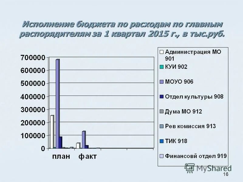Бюджет приморья 2020. Исполнение бюджета мо. Исполнение бюджета мо. Расходы районного бюджета. Исполнение бюджета мо.