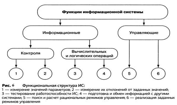 Информационные функции ис. Основные функции информационной системы. функции информационных систем таблица. основные функции ис. функции информацион системы.