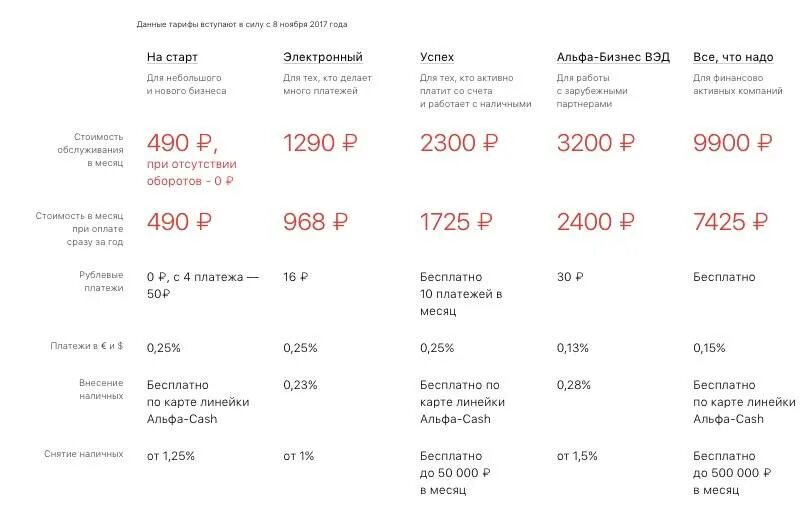 Альфа банк условия кредита для физических лиц. Активный бизнес Альфа банк тариф. Альфа банк тарифы. Пакеты услуг для юридических лиц. Тарифы банков.