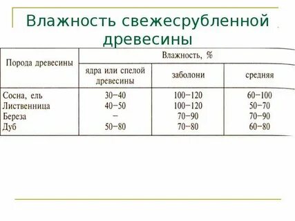 Какая влажность бруса естественной