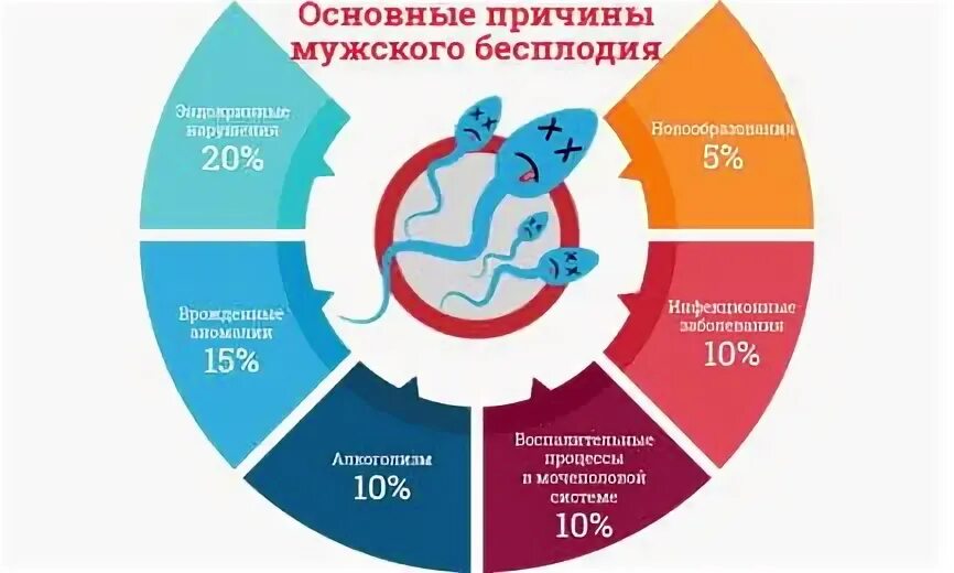 Причины мужского бесплодия. Статистика бесплодия. Причины женского бесплодия. Причины женского и мужского бесплодия. Бесплодие у мальчиков