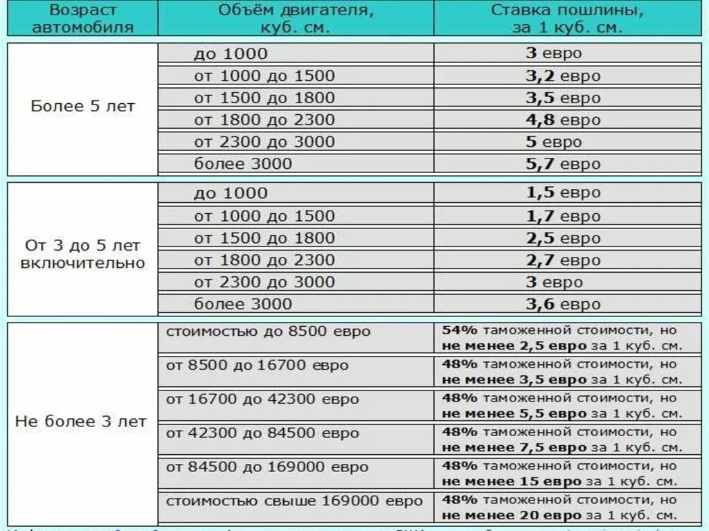 Растаможка после 1 апреля 2024. Таблица пошлин на ввоз автомобилей в Россию. Таможенная таблица растаможка автомобилей. Таблица таможенной пошлины на авто. Таблица стоимости растаможки автомобилей в России.