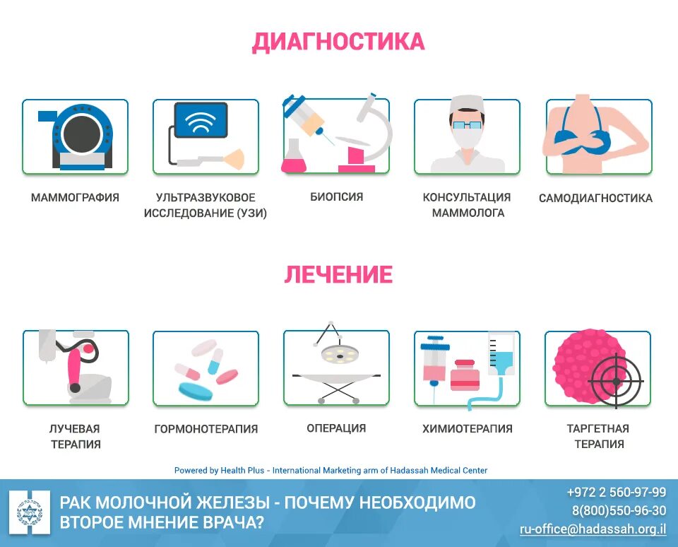 Лечение рака молочных желез в израиле. Второе мнение в онкологии. второе мнение врача. лучшие клиники израиля по онкологии молочной железы. hadassah telemedicine set.