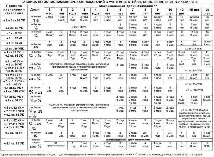 Сроки наказания исчисляются. Назначение наказания УК РФ таблица. Таблица назначения наказаний по УК РФ. Таблица назначения наказания по уголовному. Таблица исчисления сроков наказания.