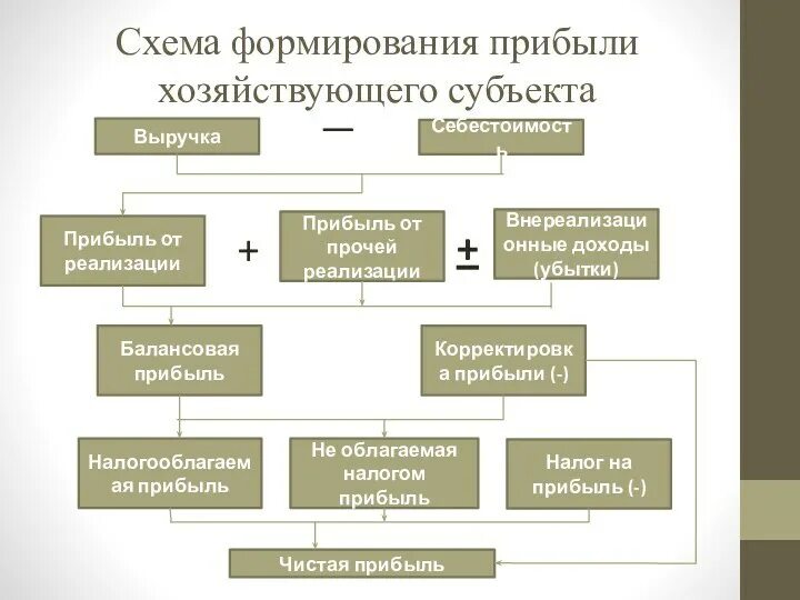 Составляющая прибыли. Схема формирования прибыли. Схема формирования чистой прибыли предприятия. Схема формирования финансового результата организации. Процесс формирования прибыли схема.