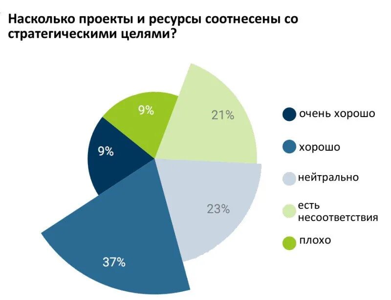 Насколько этот проект. Статистика по управлению проектами. Статистика проектный менеджмент. Управление персоналом диаграмма. Диаграммы по управлению персоналом.