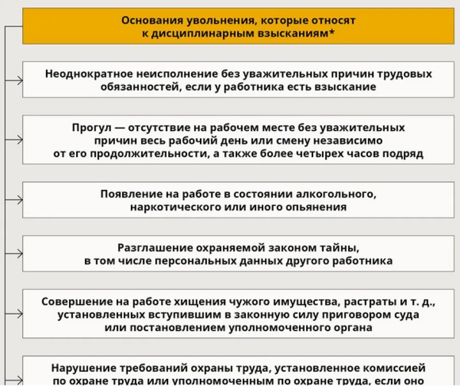 Причины увольнения из организации. Осноантядля увольнения. Оснований увольнения относятся к дисциплинарным взысканиям:. Основания для применения дисциплинарного взыскания. Основания увольнения работника за нарушение трудовой дисциплины.