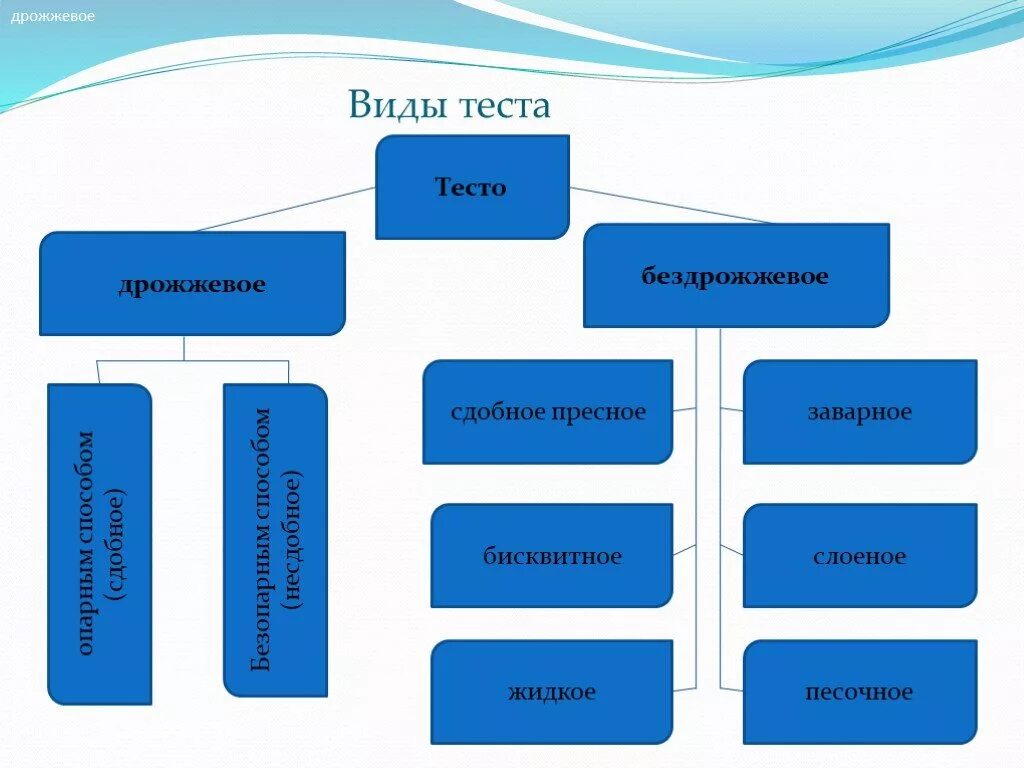 Виды теста названия. Виды теста. Виды теста таблица. Классификация видов теста. Тесто виды.