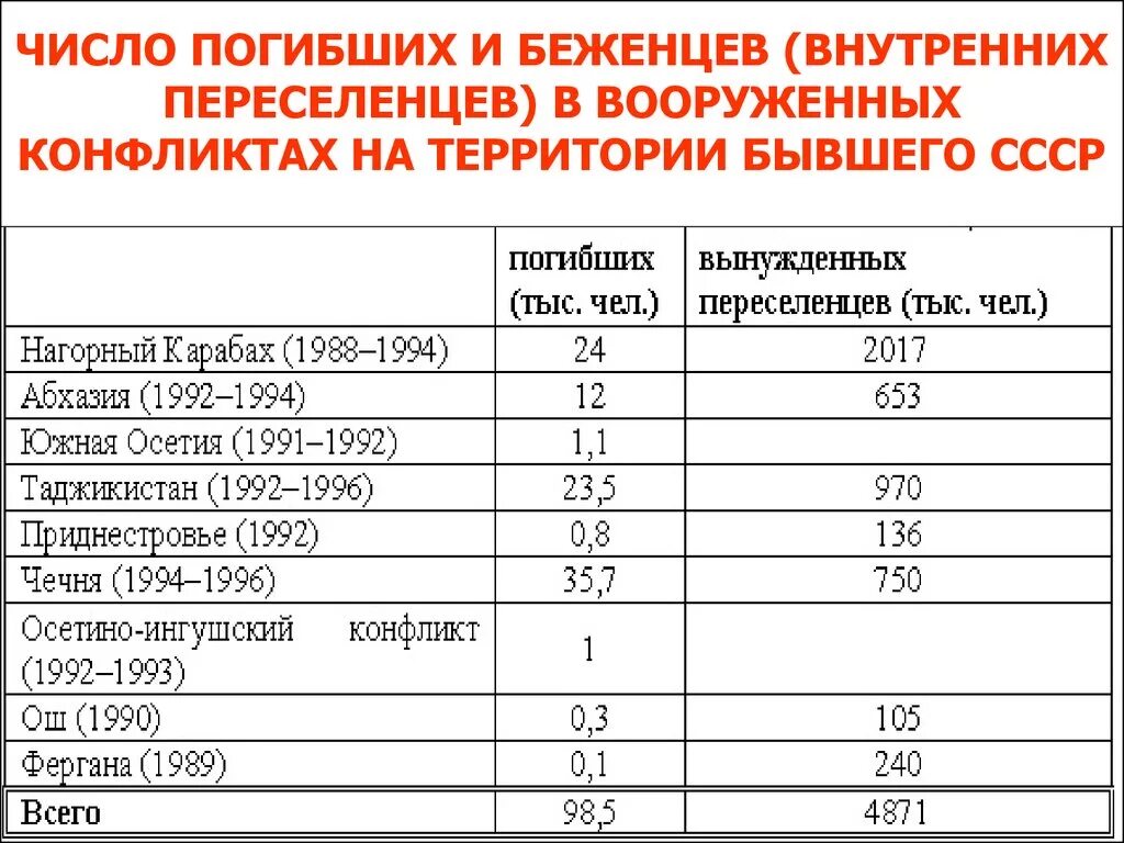 Конфликты на территории бывшего СССР. Локальные конфликты на территории бывшего СССР. Конфликты на территории бывшего СССР В 1990-Е гг. Локальные конфликты на территории СССР.