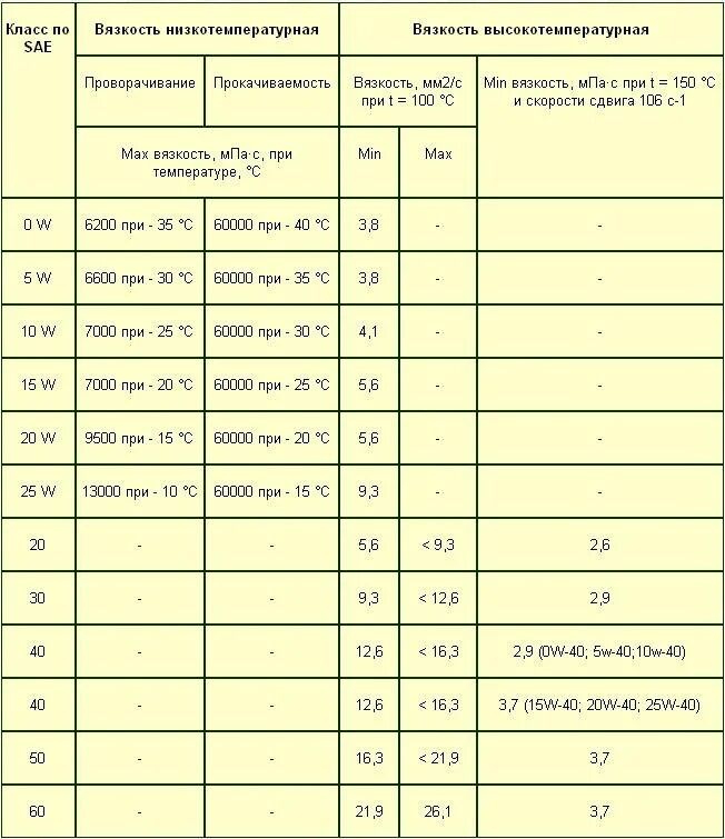 Вязкость моторного масла таблица расшифровка. Таблица температур моторных масел. Таблица вязкости моторных масел. Вязкость моторного масла таблица по пробегу.