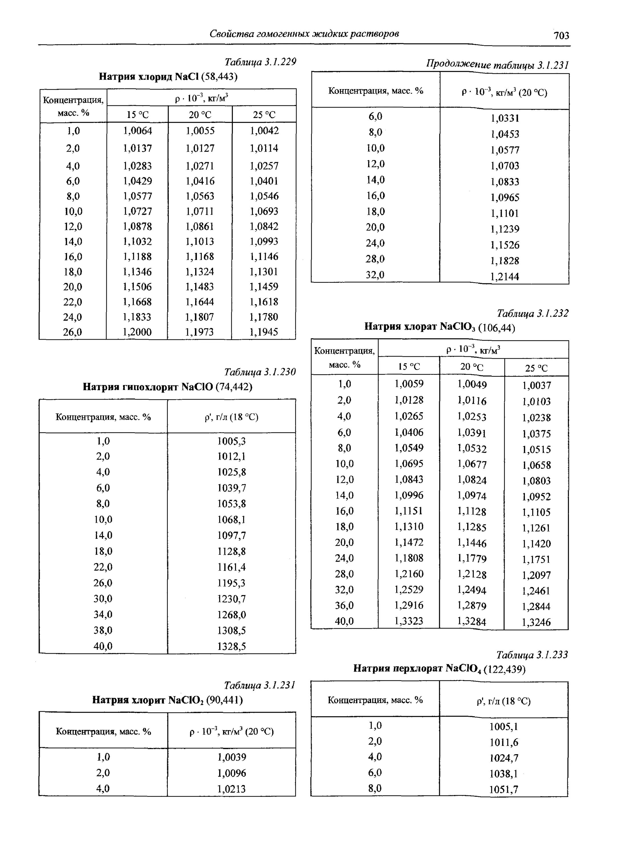 Гипохлорит плотность. Плотность водных растворов гипохлорита натрия. Плотности раствора гипохлорита. Плотность раствора гипохлорита натрия. Плотность гипохлорита натрия таблица.