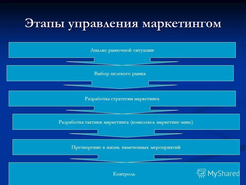 Этапы управления мероприятием. Этапы управления маркетингом. Этапы процесса маркетинга. Этапы процесса управления маркетингом. Этапы управления маркетинговой деятельностью.