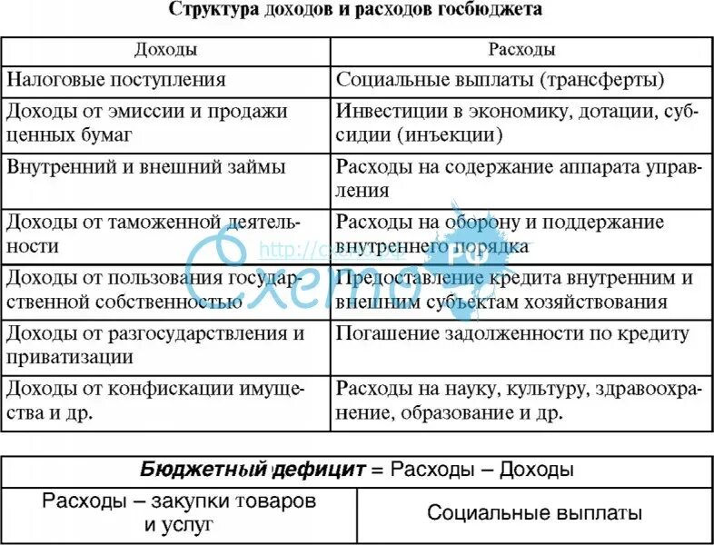 Государственный бюджет доходы и расходы государства. Структура доходов и расходов государственного бюджета. Схема доходов и расходов государственного бюджета. Доходы и расходы государственного бюджета таблица. Структура государственного бюджета доходы и расходы таблица.